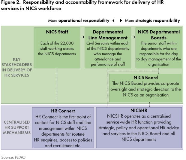 Figure 2. Responsibility and accountability framework for delivery of HR services in NICS workforce
