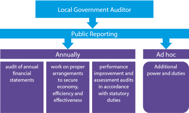 Figure 1 - Department for Communities - Comptroller and Auditor General - Local Government Auditor