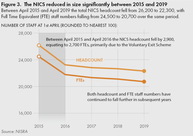 Figure 3. The NICS reduced in size significantly between 2015 and 2019