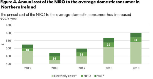 Figure 4. Annual cost of the NIRO to the average domestic consumer in Northern Ireland