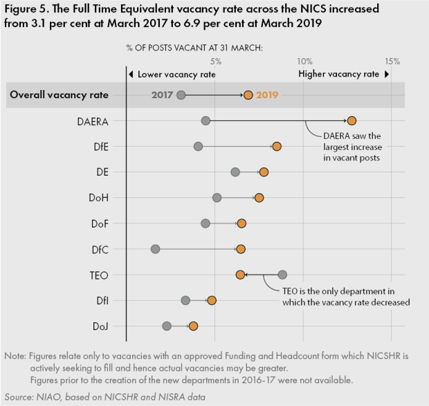 Figure 5. The Full Time Equivalent vacancy rate across the NICS increased from 3.1 per cent at March 2017 to 6.9 per cent at March 2019