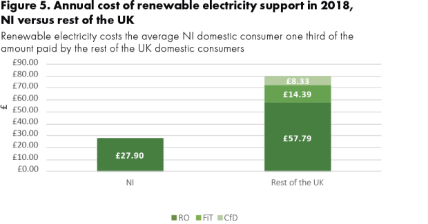 Figure 5. Annual cost of renewable electricity support in 2018, NI versus rest of the UK