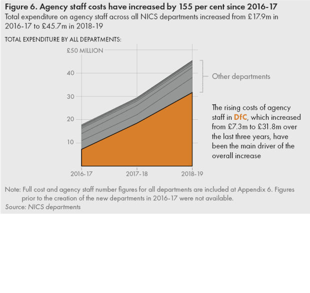 Figure 6. Agency staff costs have increased by 155 per cent since 2016-17