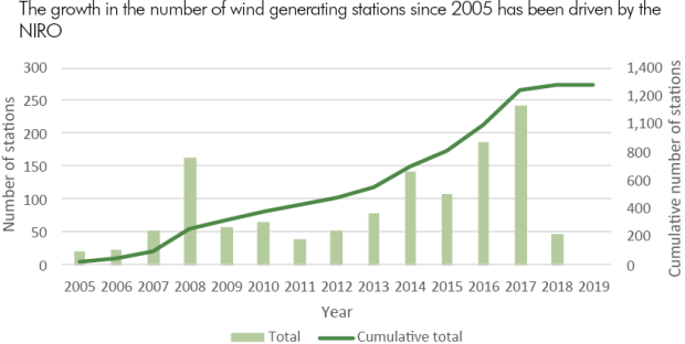 Figure 6. The growth in the number of wind generating stations since 2005 has been driven by the NIRO