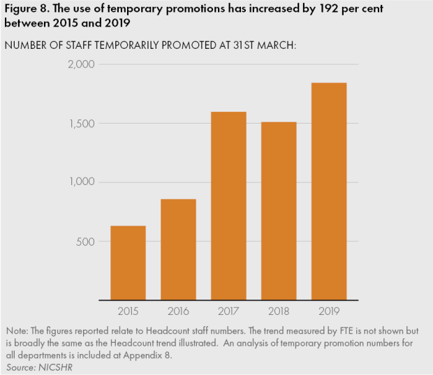 Figure 8. The use of temporary promotions has increased by 192 per cent between 2015 and 2019