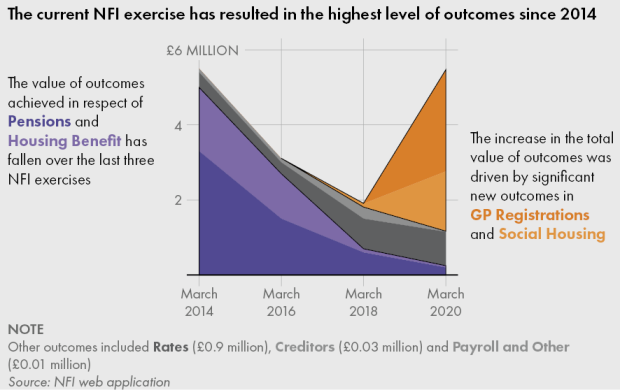 Figure 1 - The current NFI exercise has resulted in the highest level of outcomes since 2014
