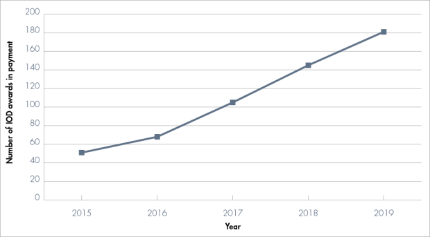 Table 2: Number of IoD awards in payment for Prison Service staff under the NICS scheme at 31 March each year