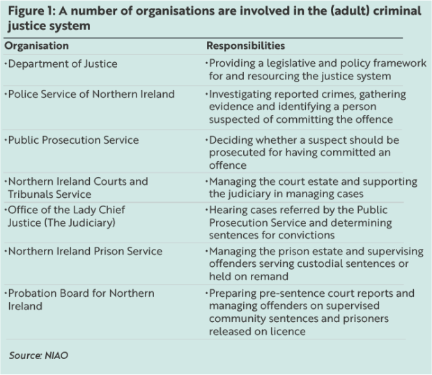 Figure 1: A number of organisations are involved in the (adult) criminal justice system