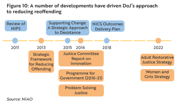 Figure 10: A number of developments have driven DoJ's approach to reducing reoffending