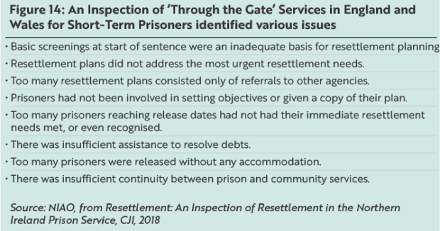 Figure 14: An Inspection of 'Through the Gate' Services in England and Wales for Short-Term Prisoners identified various issues
