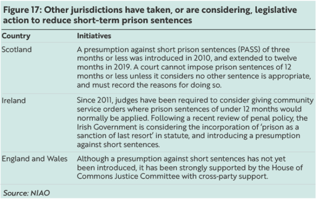 Figure 17: Other jurisdictions have taken, or are considering, legislative action to reduce short-term prison services