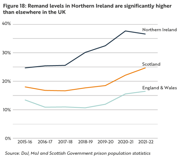 Figure 18: Remand levels in Northern Ireland are significantly higher than elsewhere in the UK