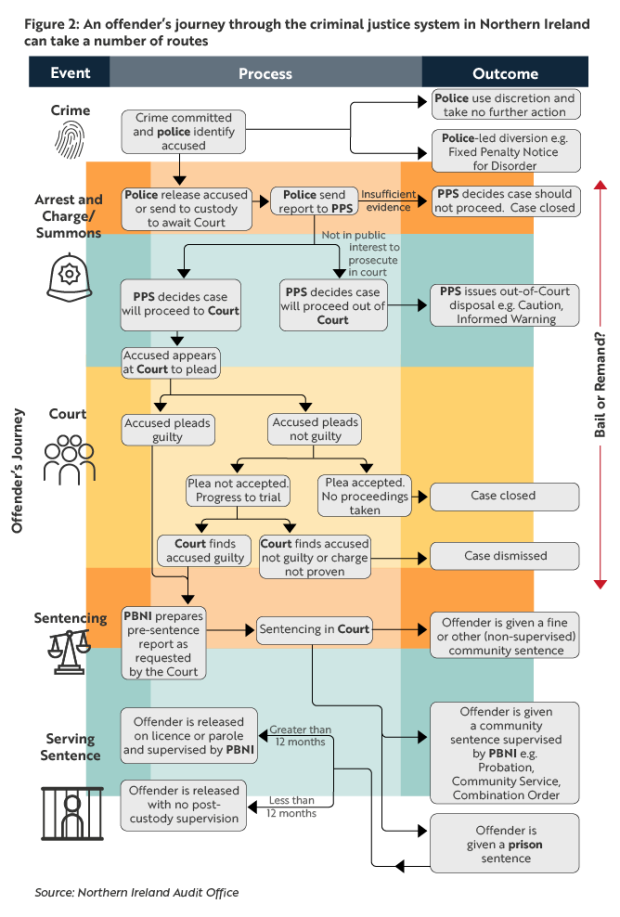 Figure 2: An offender's journey through the criminal justice system in Northern Ireland can take a number of routes