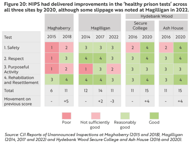 Figure 20: NIPS had delivered improvements in the 'healthy prison tests' across all three sites by 2020, although some slippage was noted at Magilligan in 2022