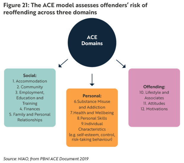 Figure 21: The ACE model assesses offenders' risk of reoffending across three domains