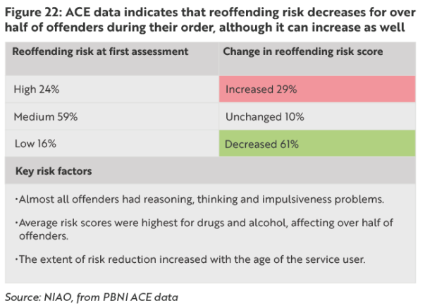 Figure 22: ACE data indicates that reoffending risk decreases for over half of offenders during their order, although it can increase as well