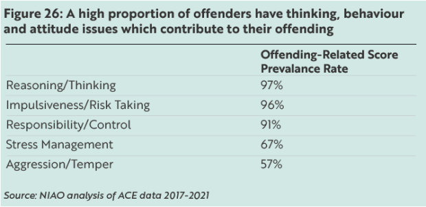 Figure 26: A high proportion of offenders have thinking, behaviour and attitude issues which contribute to their offending