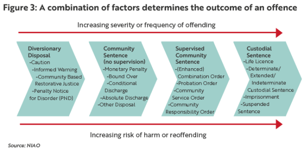 Figure 3: A combination of factors determines the outcome of an offence