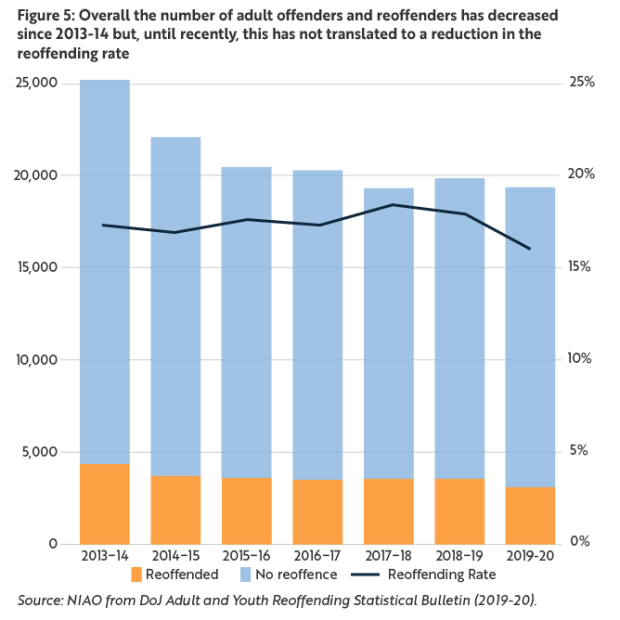 Figure 5: Overall the number of adult offenders and reoffenders has decreased since 2013-2014 but, until recently, this has not translated to a reduction in the reoffending rate