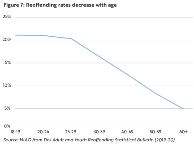 Figure 7: Reoffending rates decrease with age