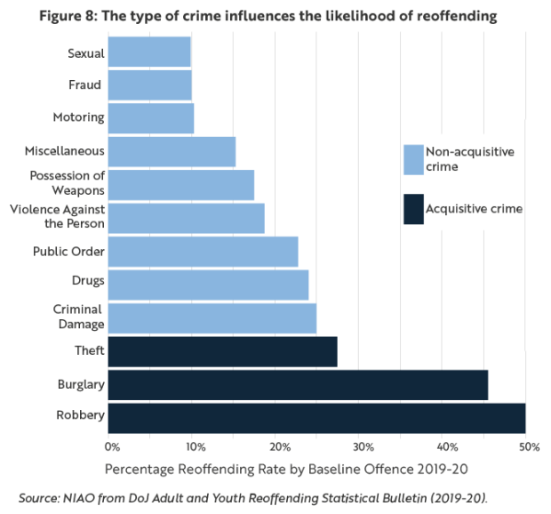 Figure 8: The type of crime influences the likelihood of reoffending