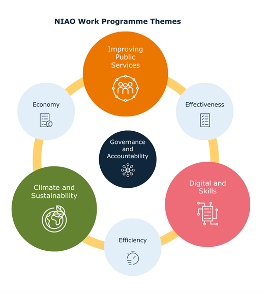 A diagram summarising the NIAO Work Programme Themes - Improving Public Services, Digital and Skills, Climate and Sustainability, Governance and Accountability, Economy, Efficiency and Effectiveness