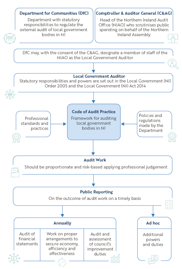 1. Department for Communities (DfC) •	Holds statutory responsibilities to regulate the external audit of local government bodies in Northern Ireland. 2. Comptroller and Auditor General (C&AG) •	Head of the Northern Ireland Audit Office (NIAO). •	Scrutinises public spending on behalf of the Northern Ireland Assembly. 3. Joint Designation •	DfC and the C&AG jointly designate a member of NIAO staff as the Local Government Auditor. 4. Local Government Auditor •	Holds statutory responsibilities and powers under: