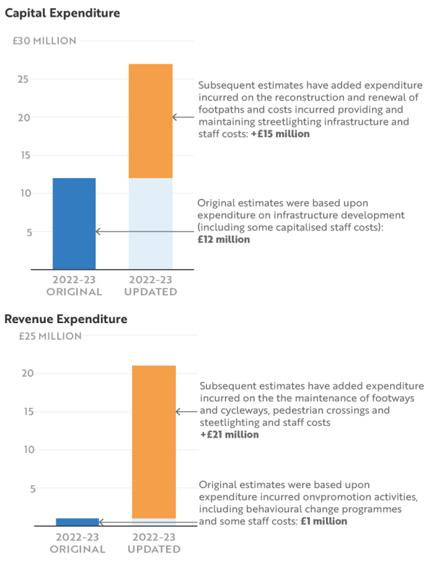 Figure 10: Recent Departmental analysis indicates baseline annual expenditure on active travel has been £50 million