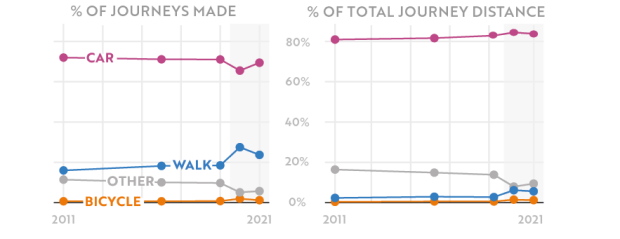Modes of travel in NI. Data for NI covers the following periods - 2009-2011, 2014-2016, 2017-2019, 2020 and 2021