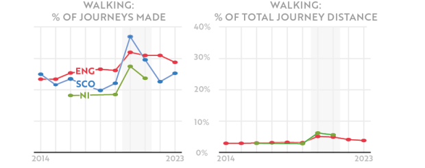 Active Travel Rates in other UK countries. There were changes in the methodology as a result of the COVID-19 pandemic for data collected during 2020 and 2021