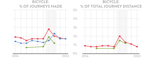 Active Travel Rates in other UK countries. There were changes in the methodology as a result of the COVID-19 pandemic for data collected during 2020 and 2021