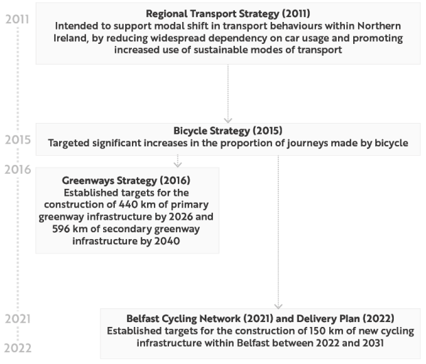 Regional Transport Strategy (2011) Intended to support modal shift in transport behaviours within Northern Ireland, by reducing widespread dependency on car usage and promoting increased use of sustainable modes of transport.  Bicycle Strategy (2015) Targeted significant increases in the proportion of journeys made by bicycle.  Greenways Strategy (2016) Established targets for the construction of 440 km of primary greenway infrastructure by 2026 and 596 km of secondary greenway infrastructure by 2040.  Belf