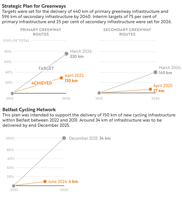 Strategic Plan for Greenways Targets were set for the delivery of 440 km of primary greenway infrastructure and 596 km of secondary infrastructure by 2040. Interim targets of 75 per cent of primary infrastructure and 25 per cent of secondary infrastructure were set for 2026. Belfast Cycling Network This plan was intended to support the delivery of 150 km of new cycling infrastructure within Belfast between 2022 and 2031. Around 34 km of infrastructure was to be delivered by end December 2025.