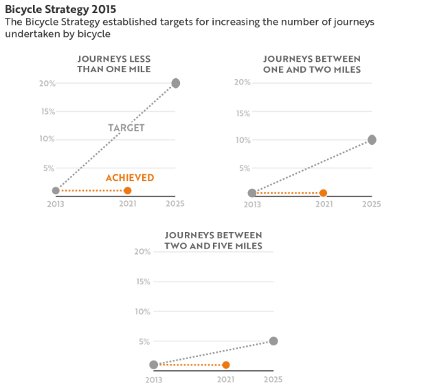 Bicycle Strategy 2025