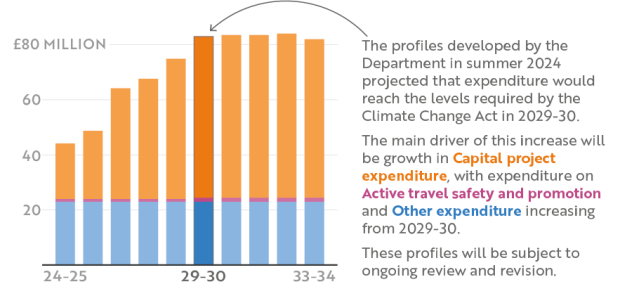 Figure 9: Departmental expenditure on active travel is projected to increase significantly over the next decade