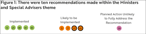 Figure 1 - There were ten recommendations made within the Ministers and Special Advisers theme