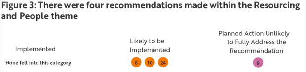Figure 3 - There were four recommendations made within the Resourcing the People theme