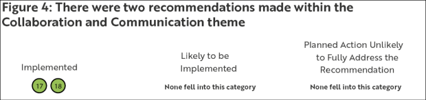 Figure 4 - There were two recommendations made within the Collaboration and Communication theme
