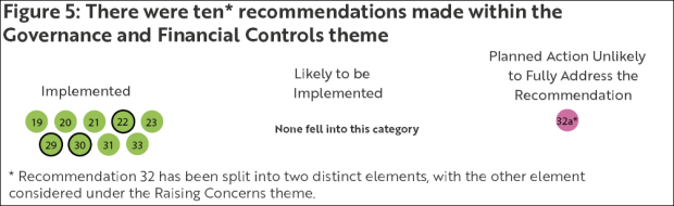 Figure 5 - There were ten recommendations made within the Governance and Financial Controls theme