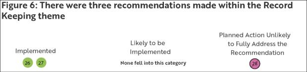 Figure 6 - There where three recommendations made within the Record Keeping theme