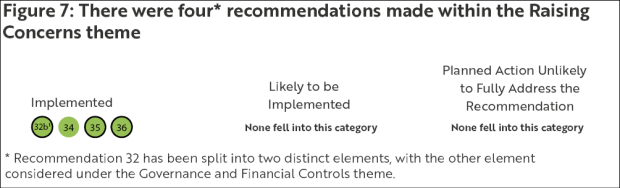 Figure 7 - There were four recommendations made within the Raising Concerns theme