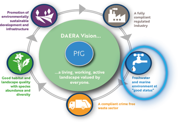 Figure 1. Areas of strategic focus for DAERA in the draft 2016-21 Programme for Government