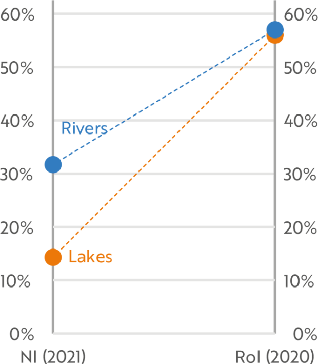 Figure 10. On average, more than twice as many rivers and lakes in the Republic of Ireland achieved ‘Good’ or ‘High’ ecological status in 2020, compared to Northern Ireland