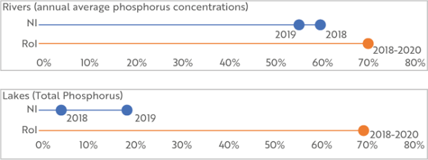 Figure 11a. The percentage of rivers and lakes assessed with ‘High’ or ‘Good’ status for phosphorus measurements in Northern Ireland is much lower than in the Republic of Ireland