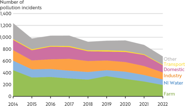 Figure 12. Between 2014 and 2022, the largest proportion of substantiated water pollution incidents in Northern Ireland were linked to farms