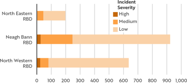Figure 14. Substantiated agricultural pollution incidents during the period 2017-2021 were most prevalent in the Neagh Bann River Basin District