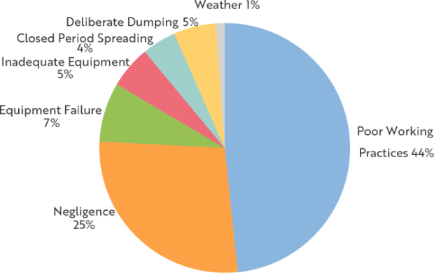 Figure 15b. River Blackwater LMA - principal contributory causes, 2017-2021