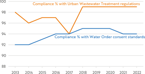 Figure 17. Compliance assessment outcomes at NIW WwTW against consent to discharge standards and wastewater treatment regulations, 2013 to 2022