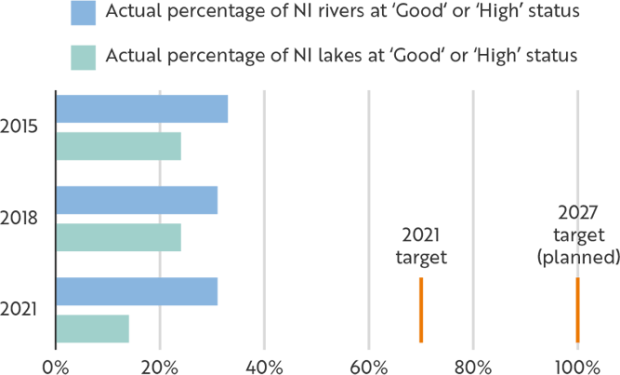 Figure 2. Northern Ireland river and lake water body ecological status outcomes, 2015 to 2021