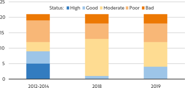 Figure 8. Since 2014, the proportion of Northern Ireland’s monitored lakes assessed with ‘High’ or ‘Good’ status for Total Phosphorus has reduced by more than 55 per cent